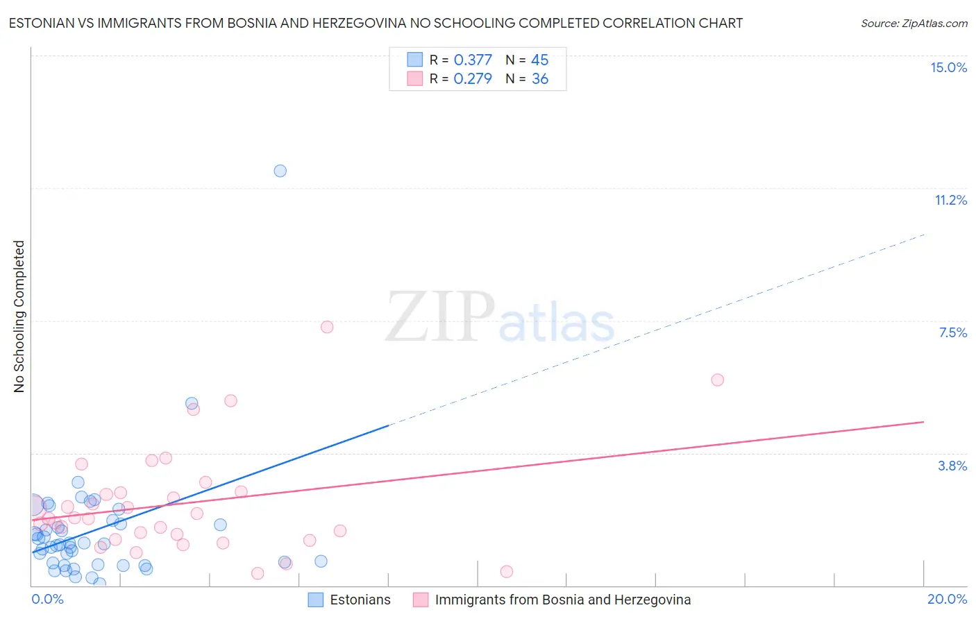 Estonian vs Immigrants from Bosnia and Herzegovina No Schooling Completed