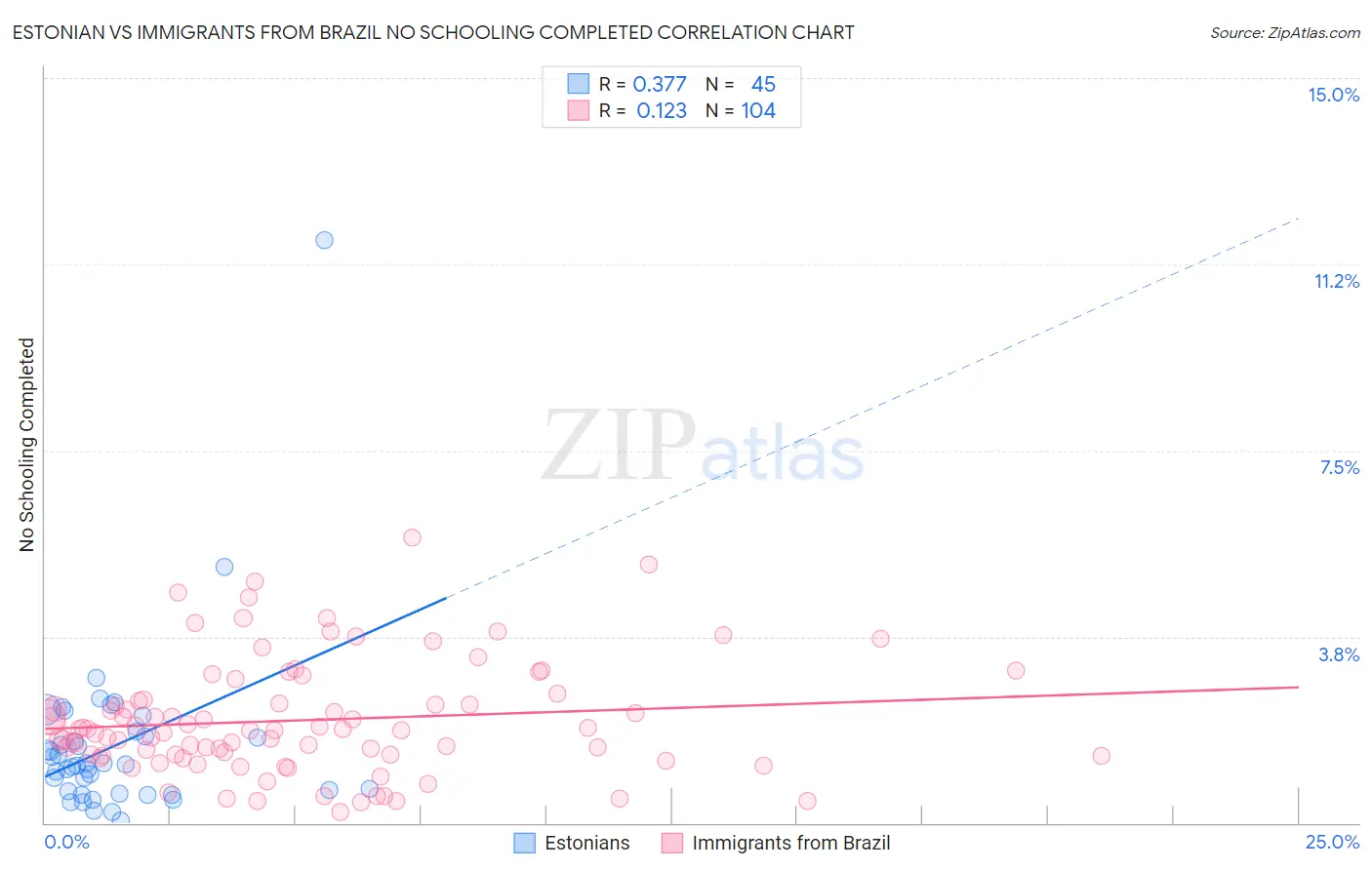 Estonian vs Immigrants from Brazil No Schooling Completed