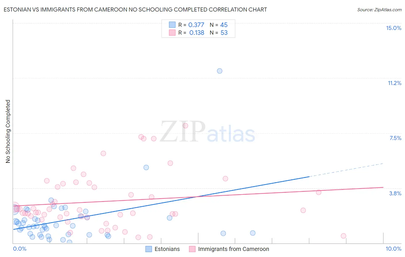 Estonian vs Immigrants from Cameroon No Schooling Completed