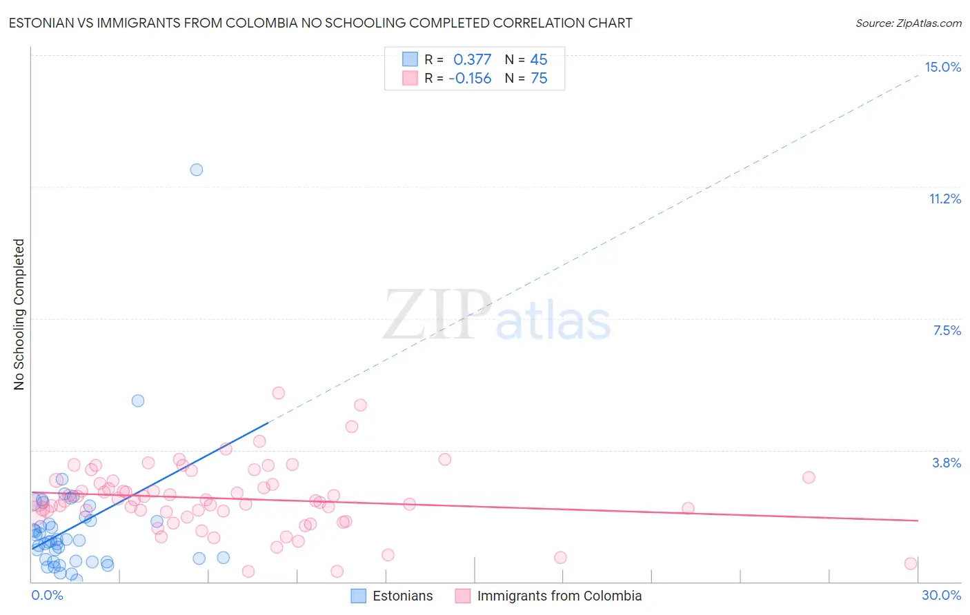 Estonian vs Immigrants from Colombia No Schooling Completed