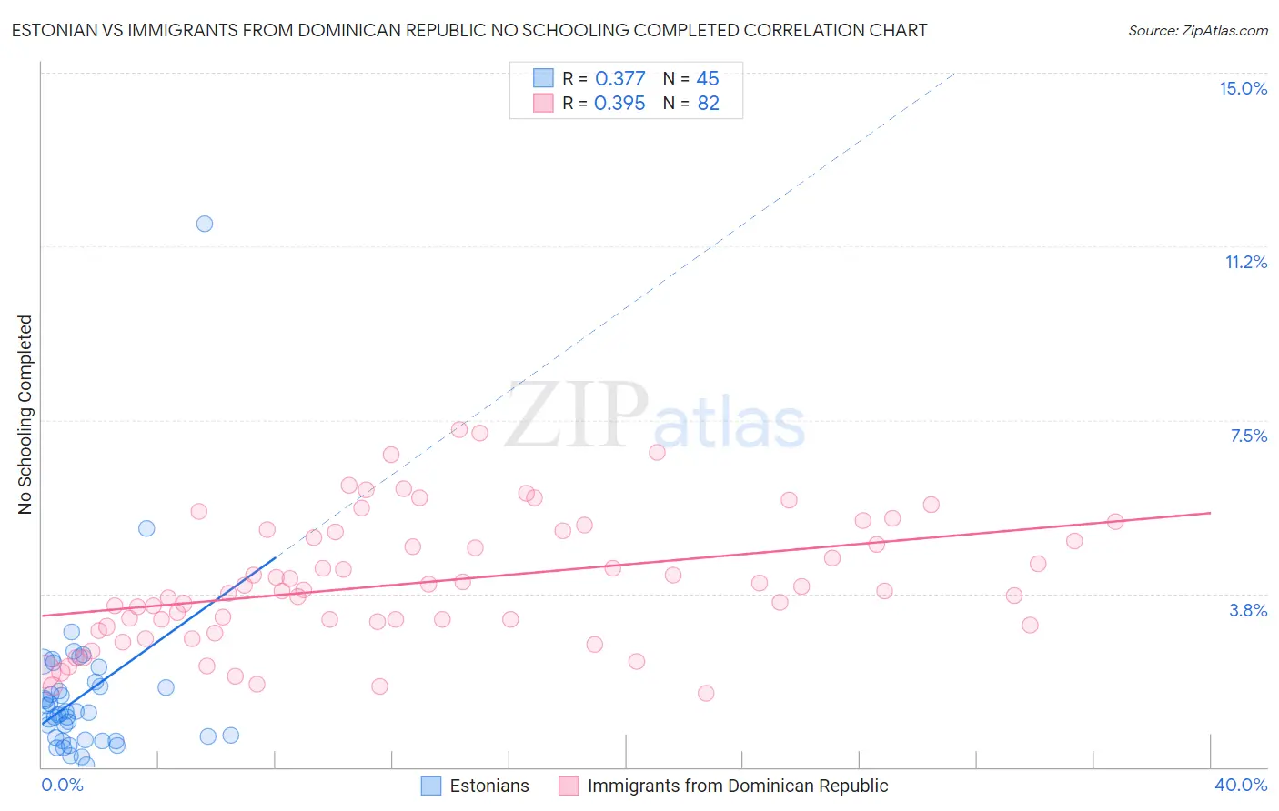 Estonian vs Immigrants from Dominican Republic No Schooling Completed