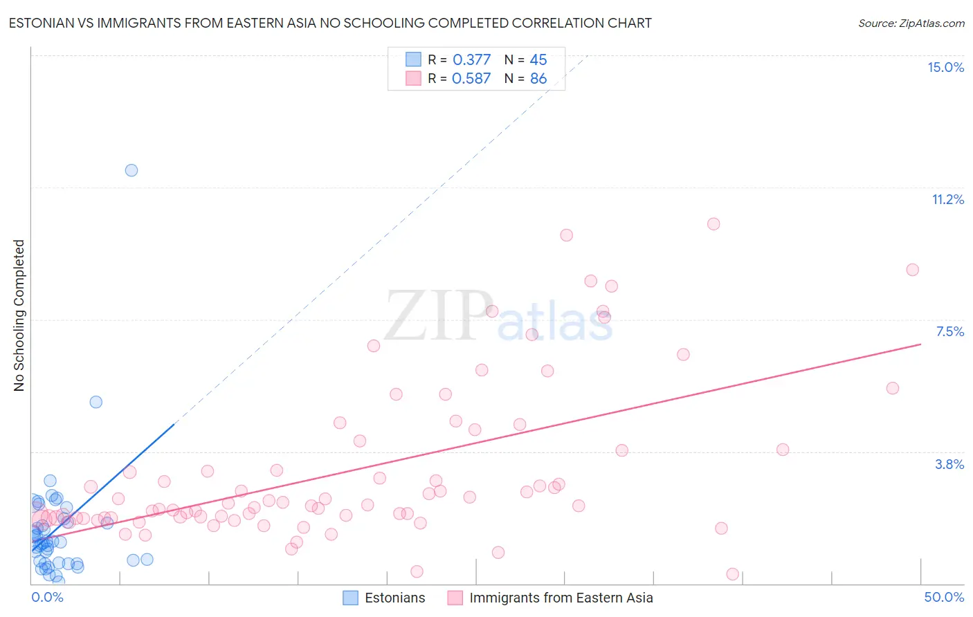 Estonian vs Immigrants from Eastern Asia No Schooling Completed