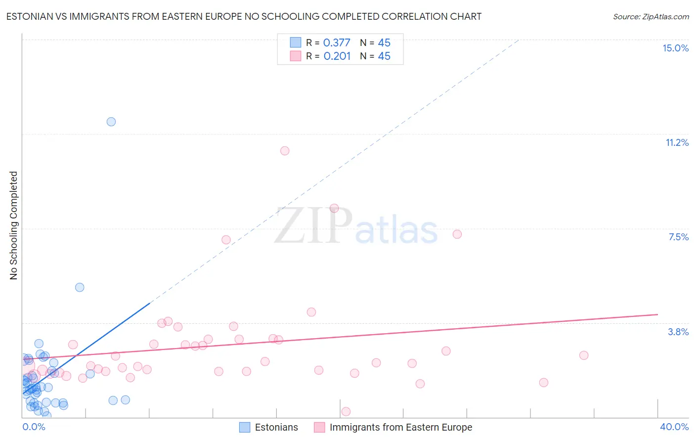 Estonian vs Immigrants from Eastern Europe No Schooling Completed