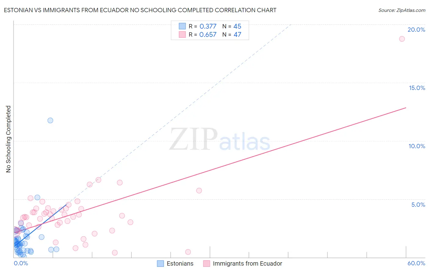 Estonian vs Immigrants from Ecuador No Schooling Completed