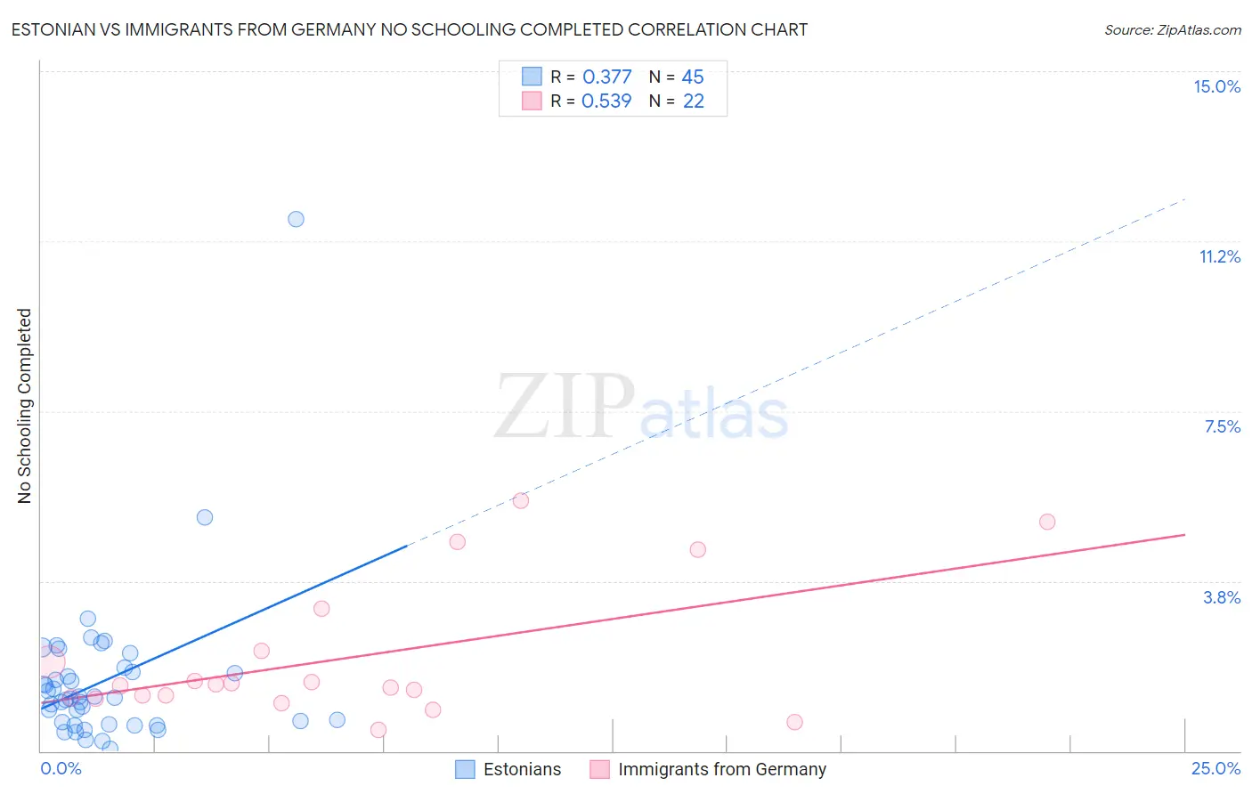 Estonian vs Immigrants from Germany No Schooling Completed