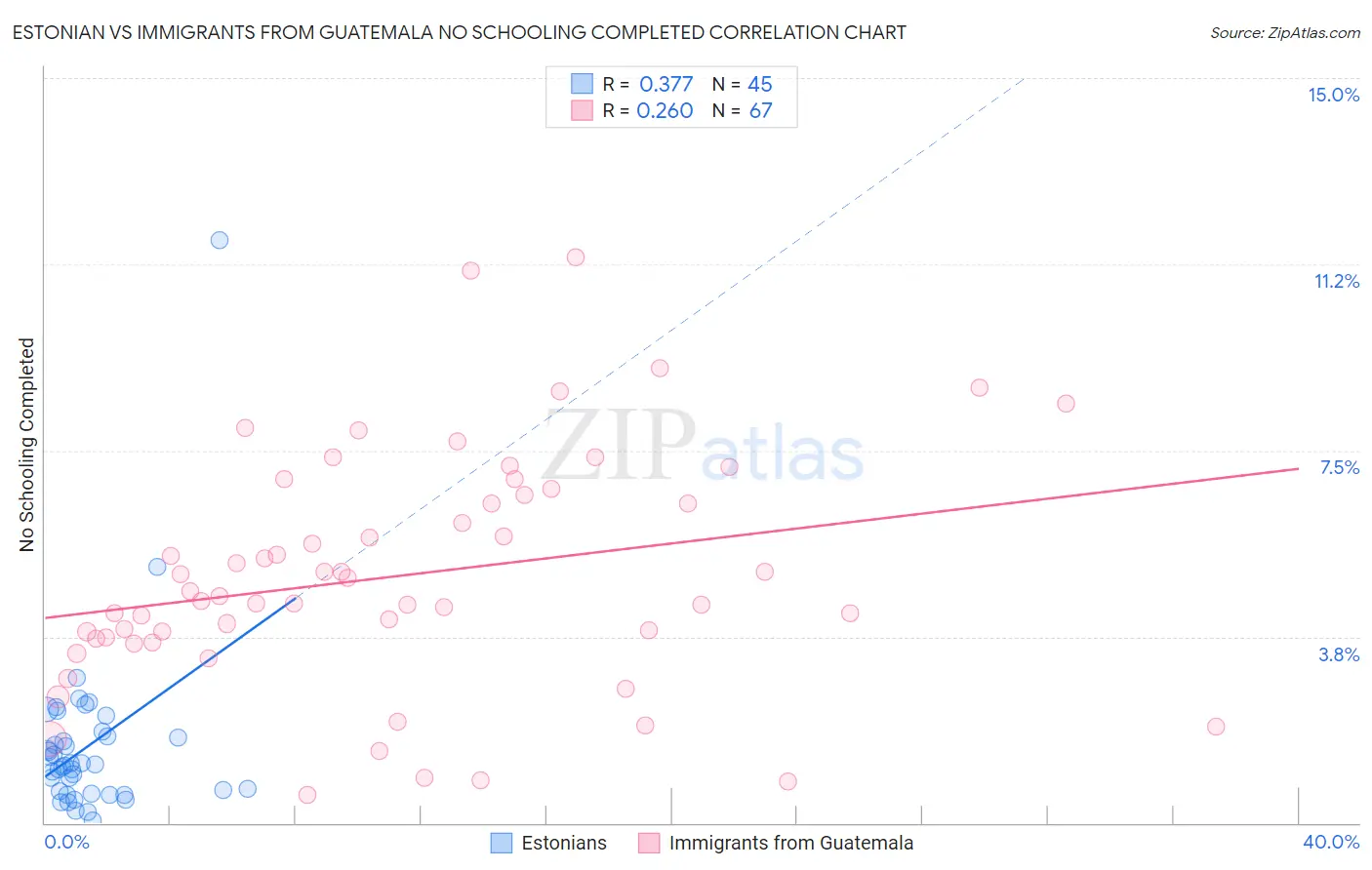 Estonian vs Immigrants from Guatemala No Schooling Completed