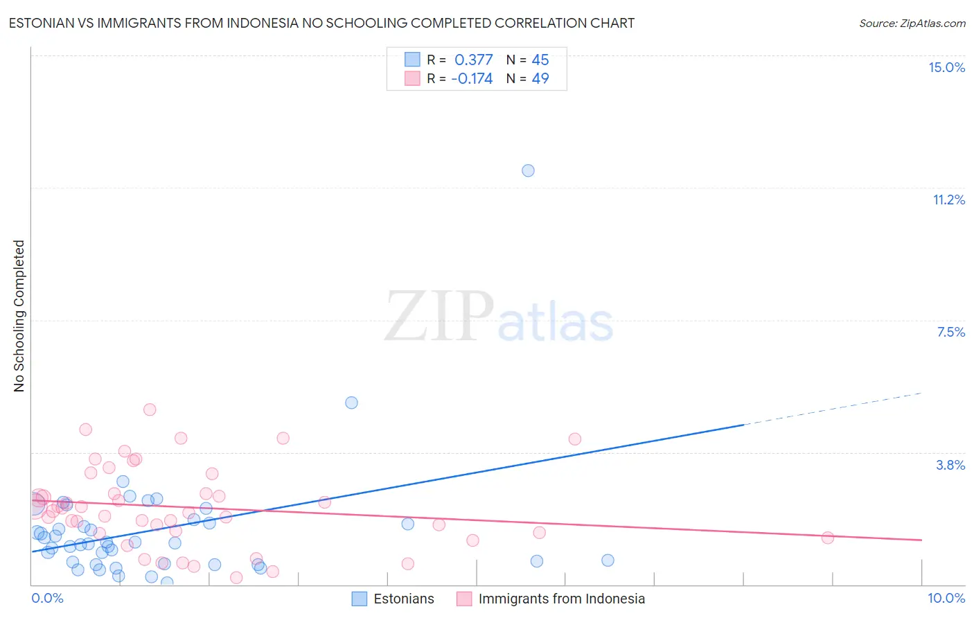 Estonian vs Immigrants from Indonesia No Schooling Completed