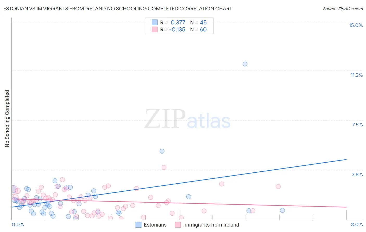 Estonian vs Immigrants from Ireland No Schooling Completed