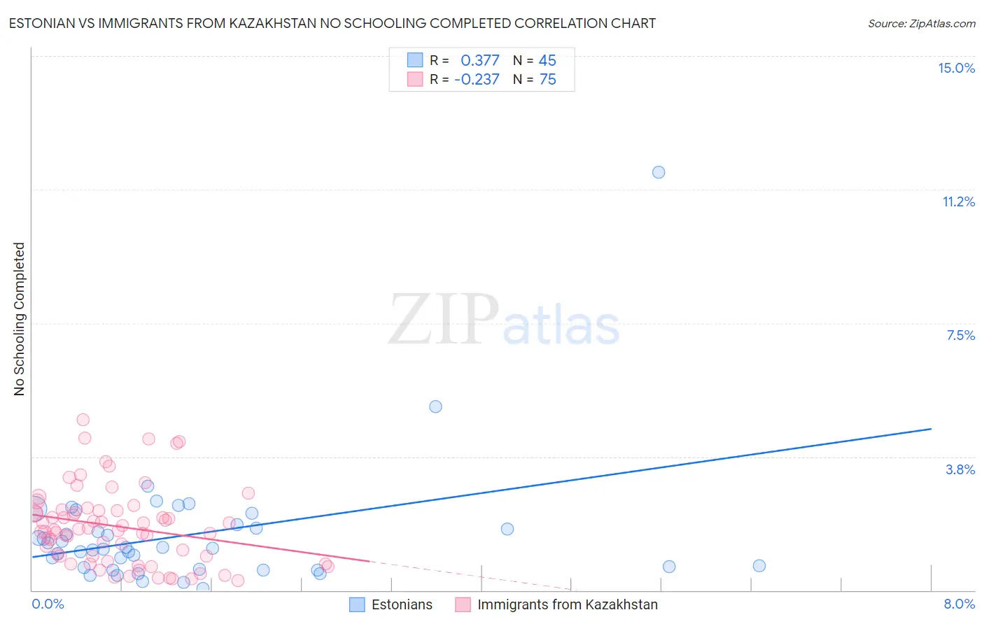 Estonian vs Immigrants from Kazakhstan No Schooling Completed
