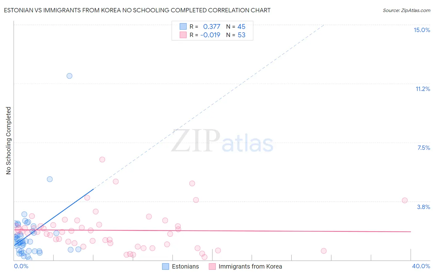 Estonian vs Immigrants from Korea No Schooling Completed