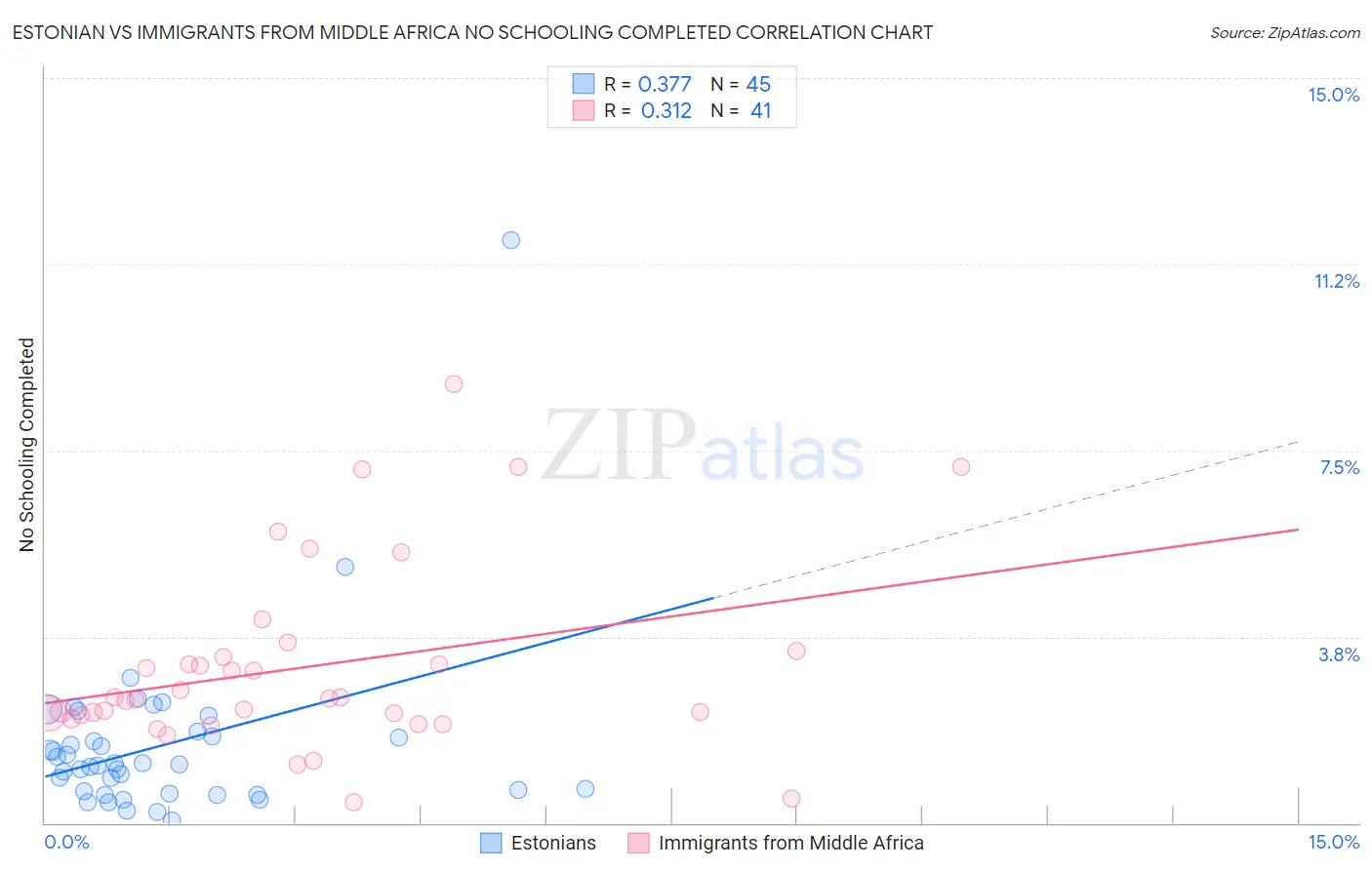 Estonian vs Immigrants from Middle Africa No Schooling Completed