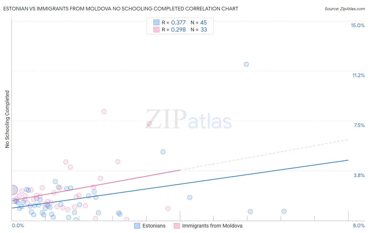 Estonian vs Immigrants from Moldova No Schooling Completed