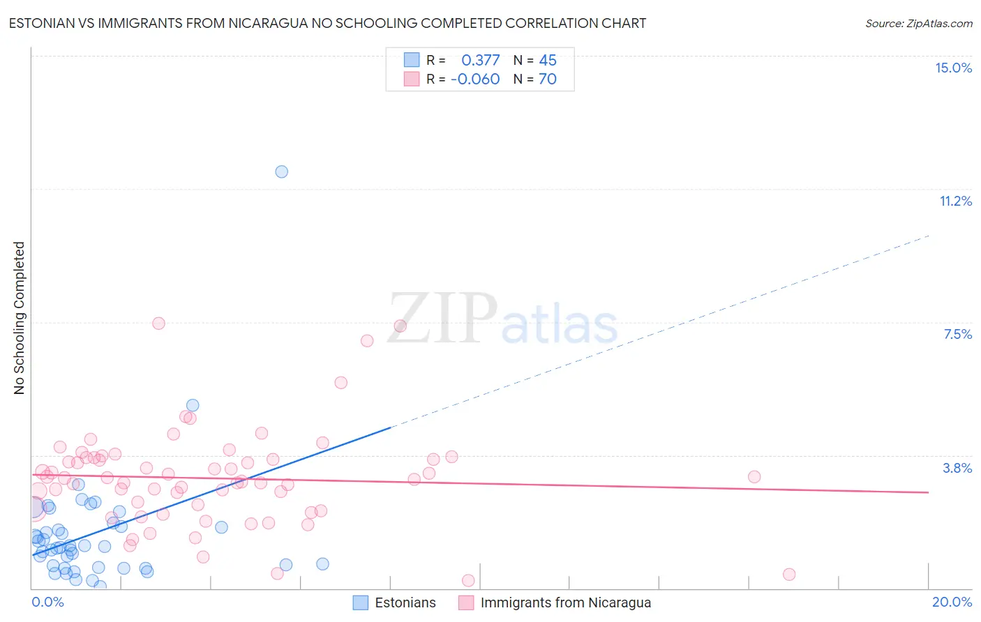 Estonian vs Immigrants from Nicaragua No Schooling Completed