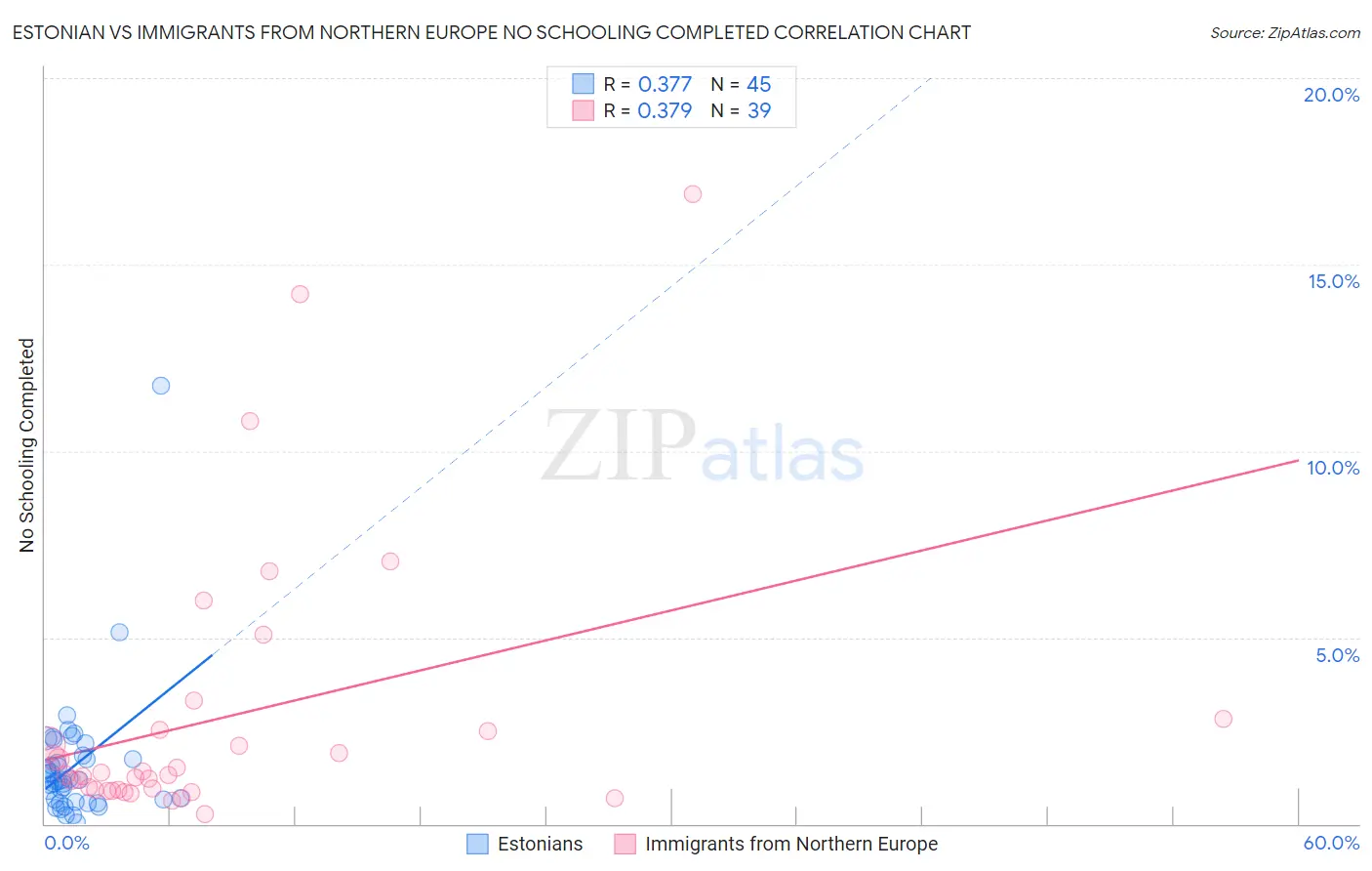 Estonian vs Immigrants from Northern Europe No Schooling Completed
