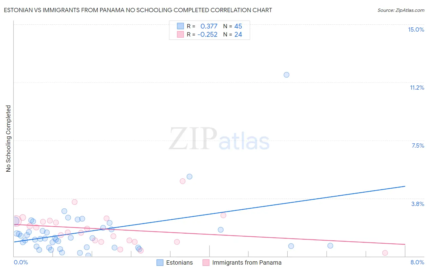 Estonian vs Immigrants from Panama No Schooling Completed