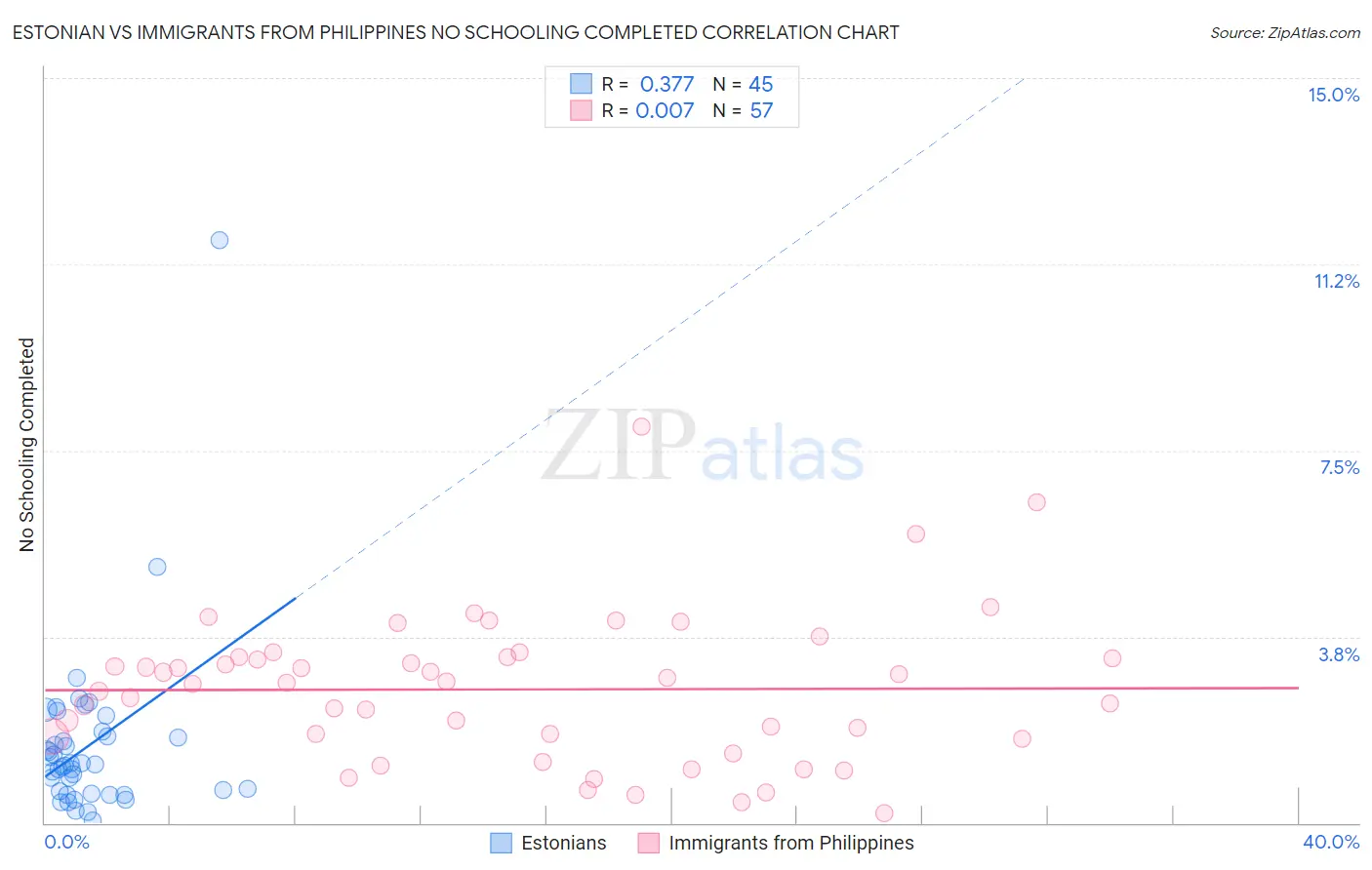 Estonian vs Immigrants from Philippines No Schooling Completed