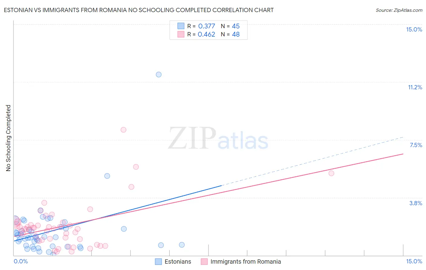 Estonian vs Immigrants from Romania No Schooling Completed