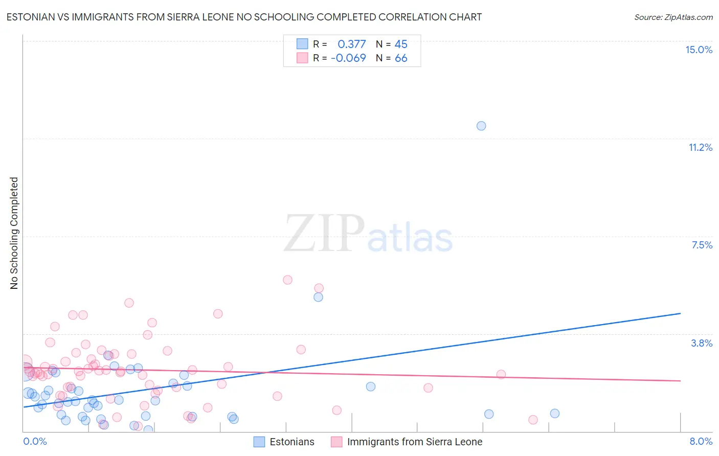 Estonian vs Immigrants from Sierra Leone No Schooling Completed