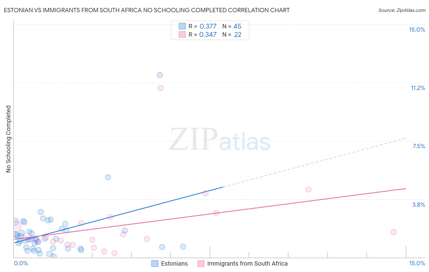 Estonian vs Immigrants from South Africa No Schooling Completed