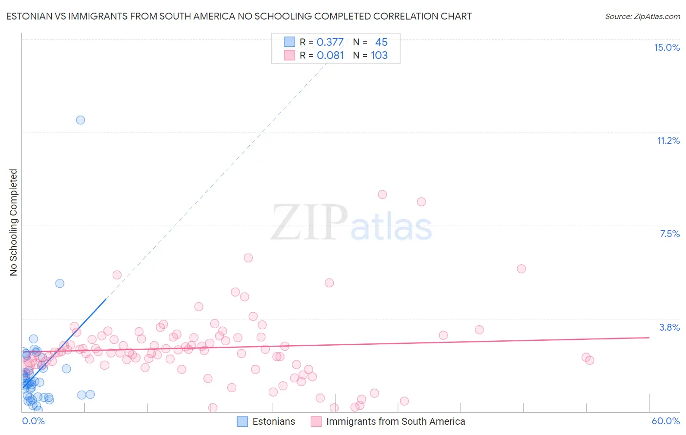 Estonian vs Immigrants from South America No Schooling Completed