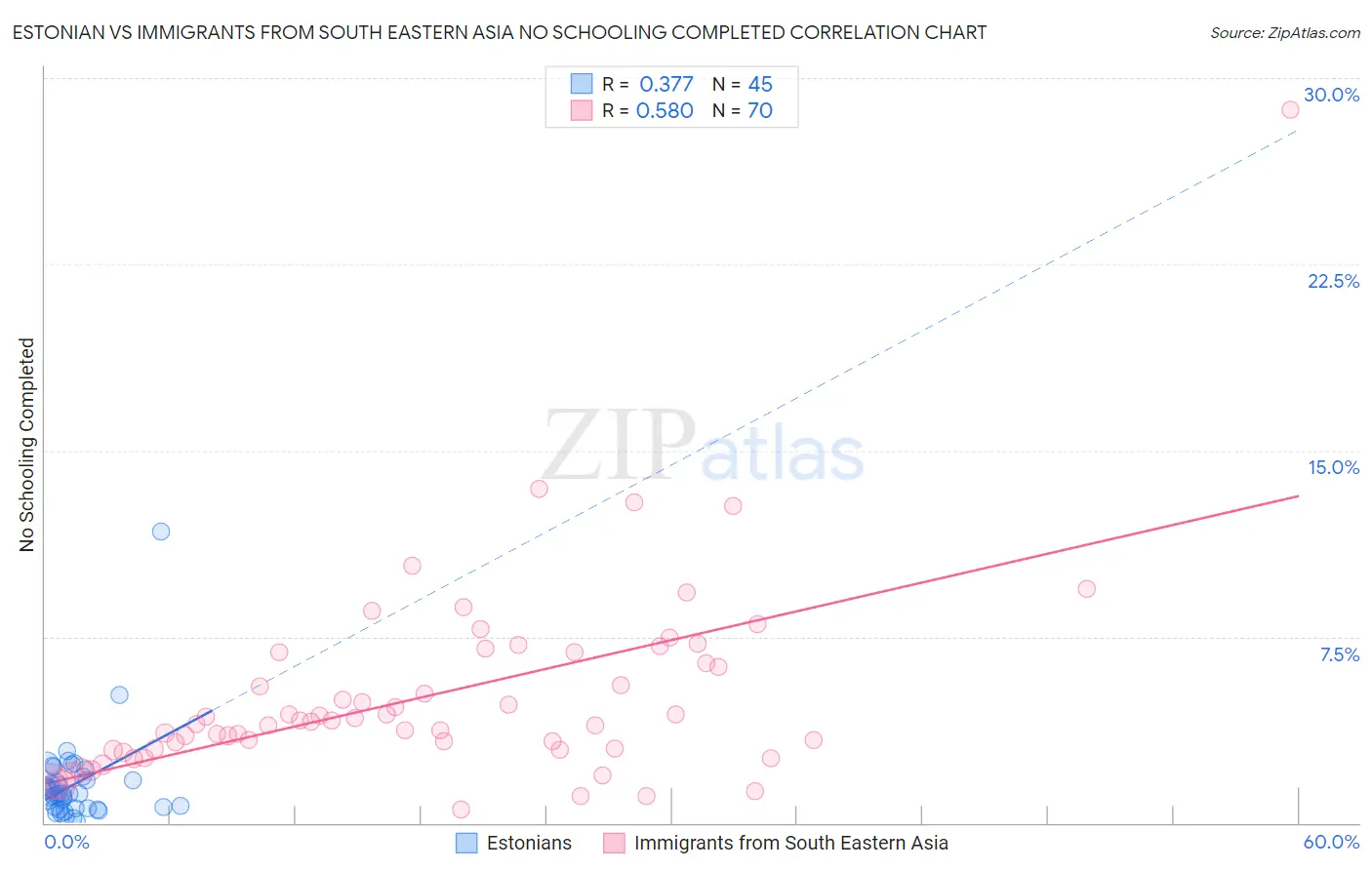 Estonian vs Immigrants from South Eastern Asia No Schooling Completed