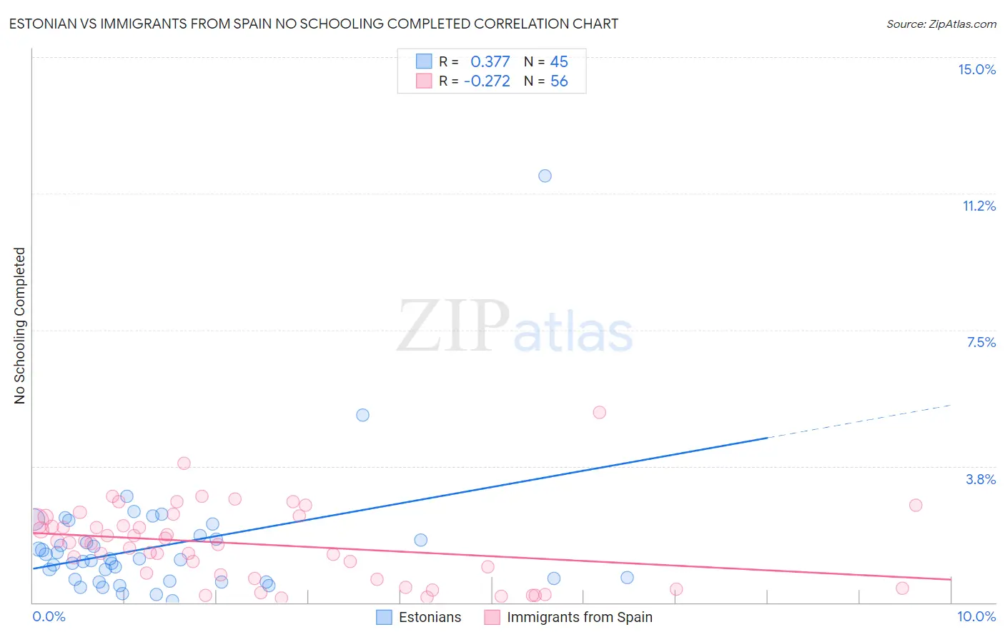 Estonian vs Immigrants from Spain No Schooling Completed