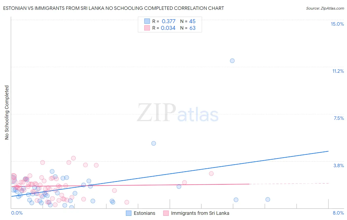 Estonian vs Immigrants from Sri Lanka No Schooling Completed