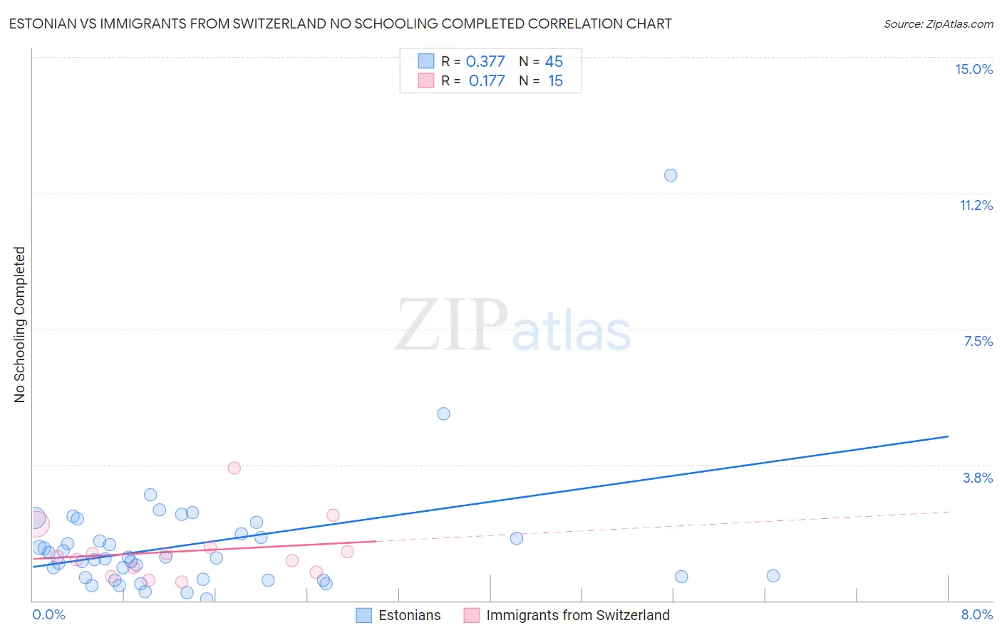 Estonian vs Immigrants from Switzerland No Schooling Completed