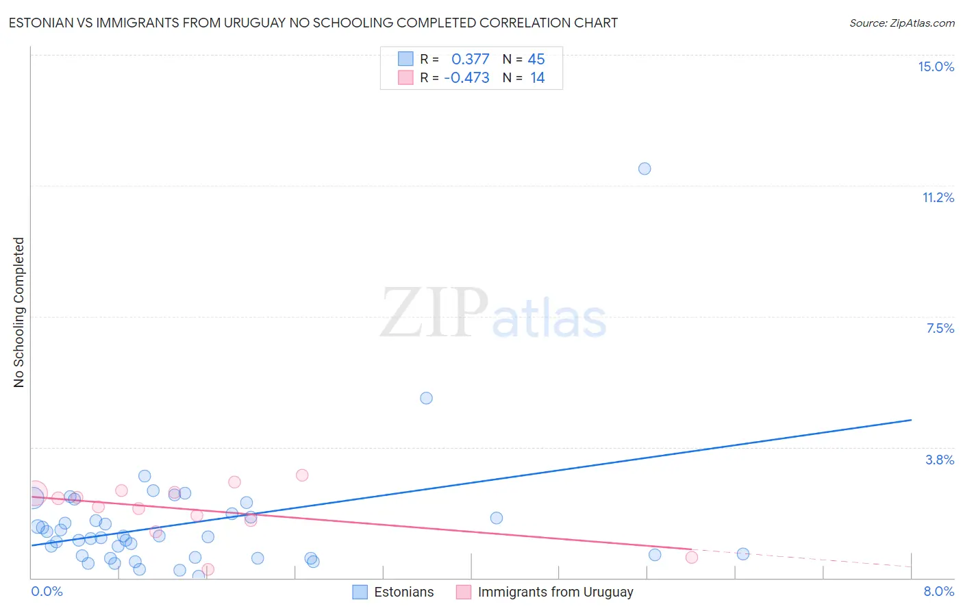 Estonian vs Immigrants from Uruguay No Schooling Completed