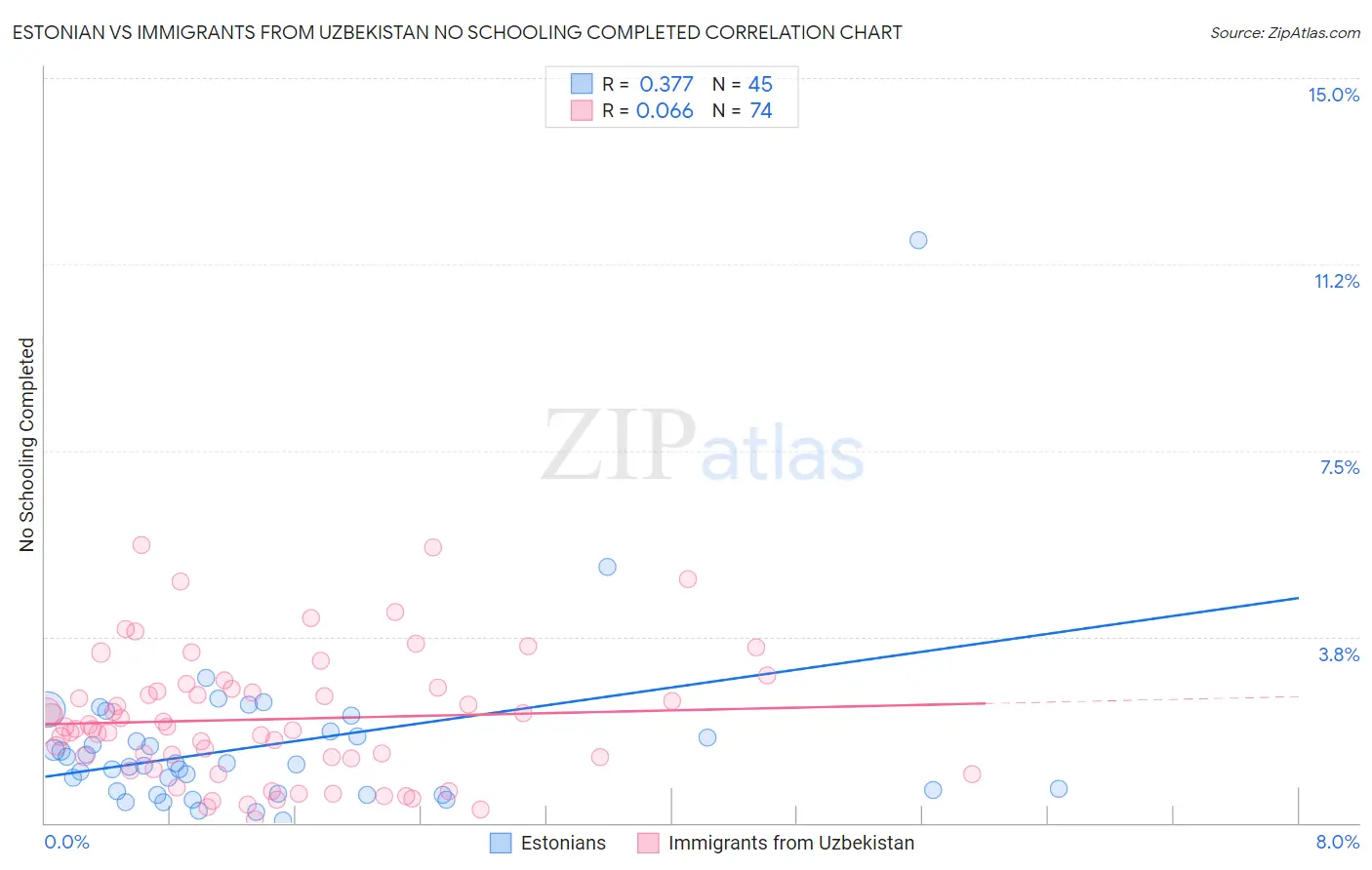 Estonian vs Immigrants from Uzbekistan No Schooling Completed