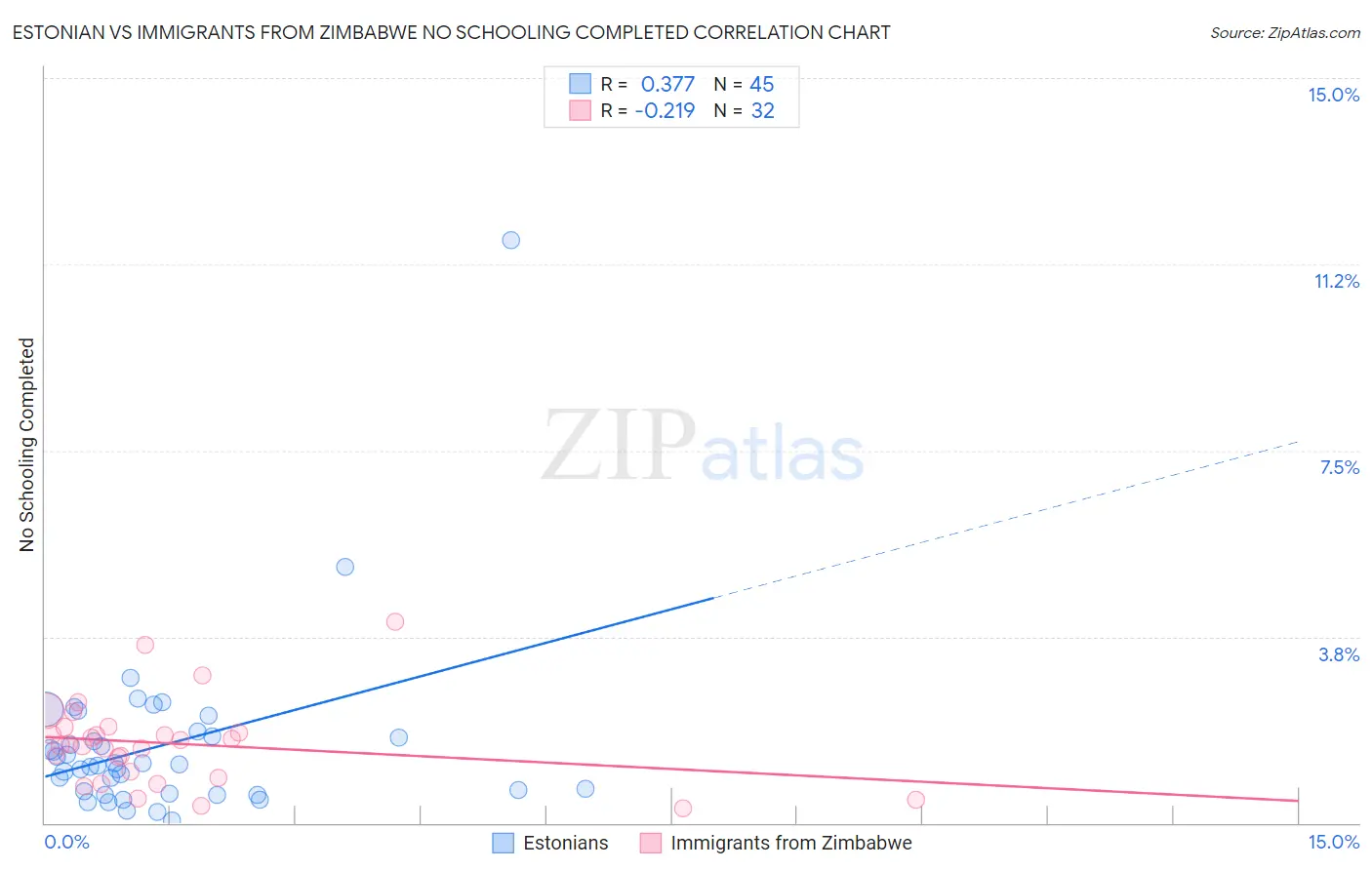 Estonian vs Immigrants from Zimbabwe No Schooling Completed