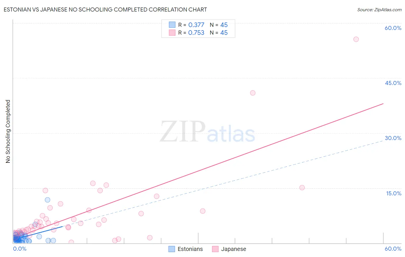 Estonian vs Japanese No Schooling Completed