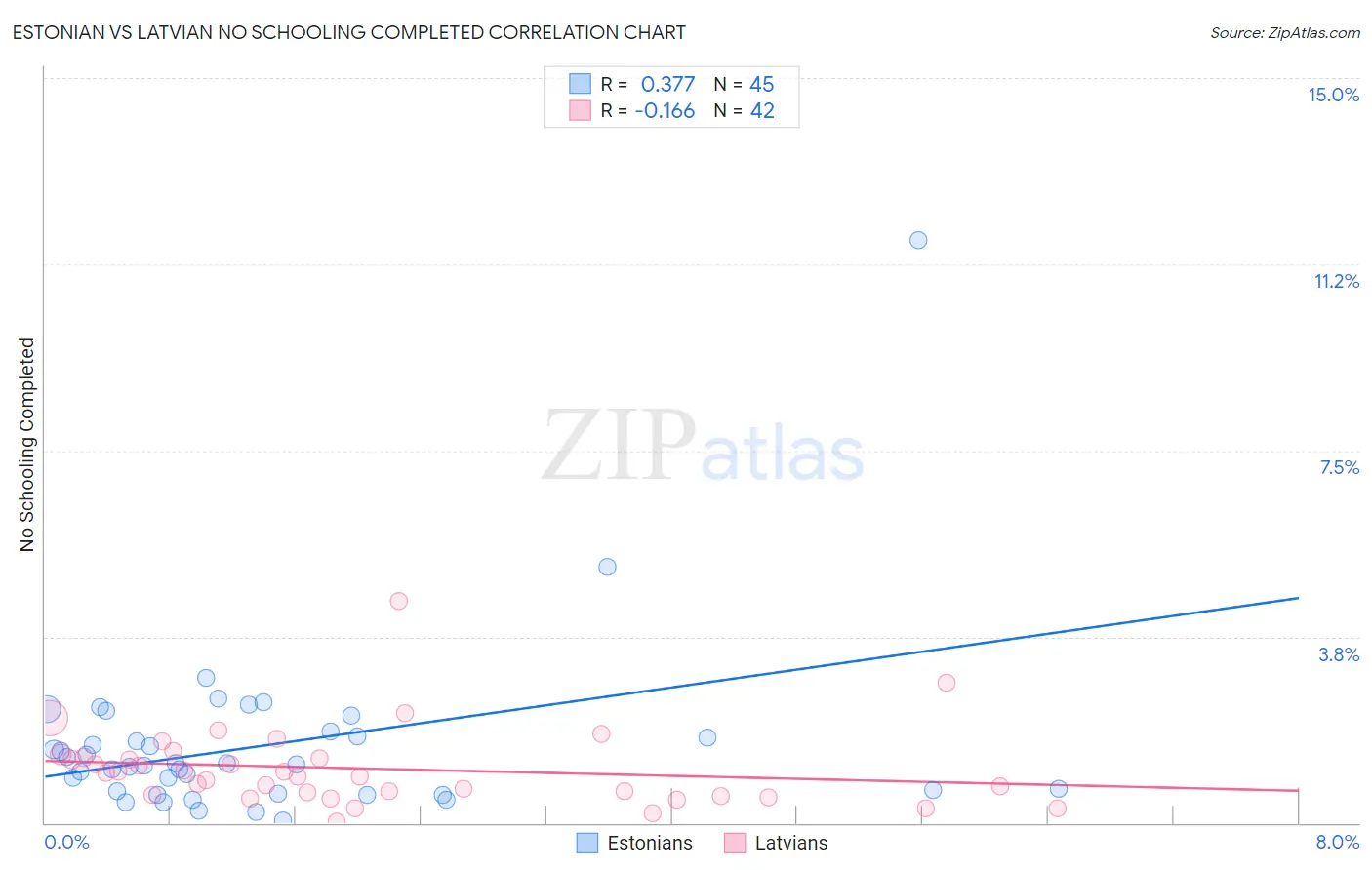 Estonian vs Latvian No Schooling Completed