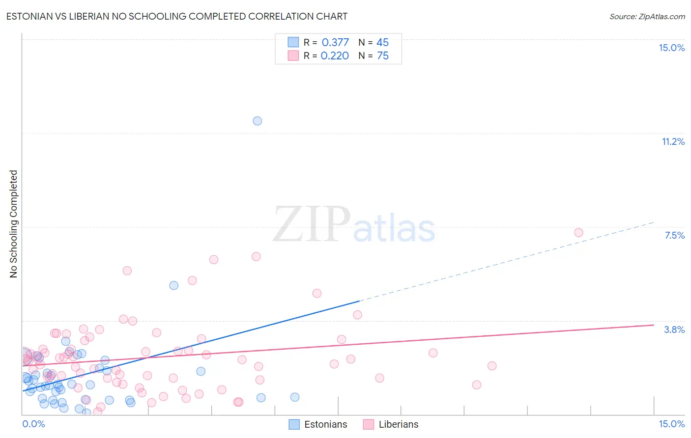 Estonian vs Liberian No Schooling Completed