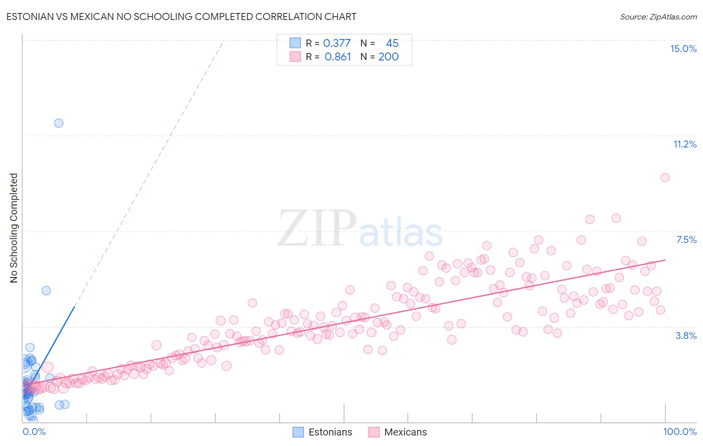 Estonian vs Mexican No Schooling Completed