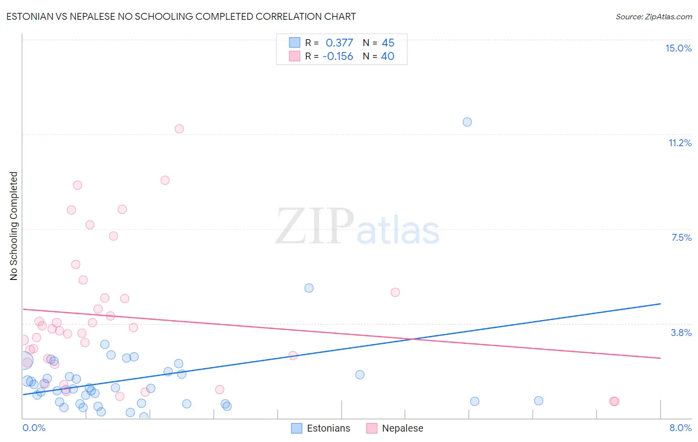 Estonian vs Nepalese No Schooling Completed