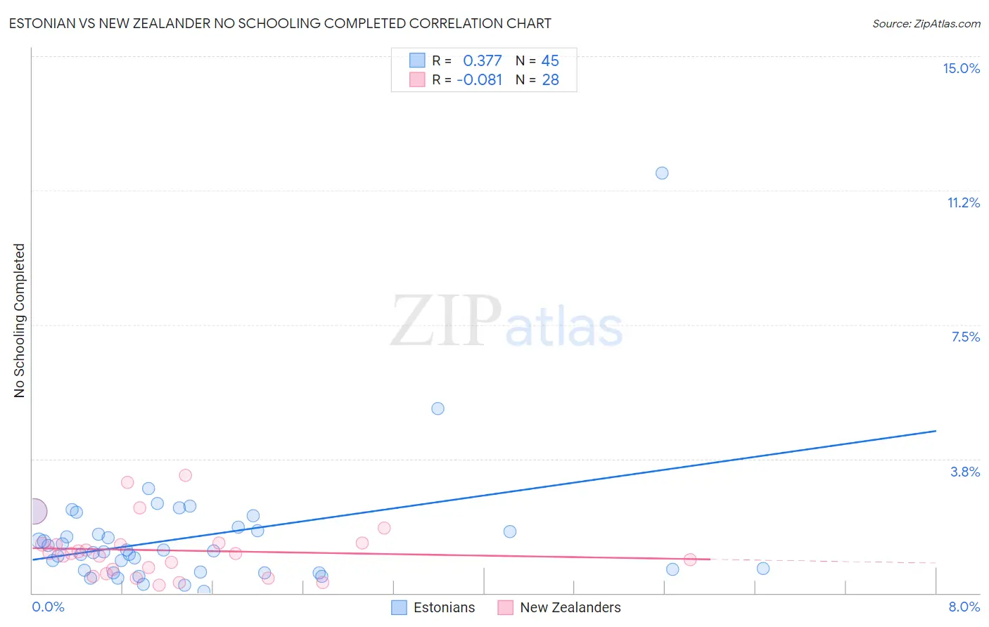 Estonian vs New Zealander No Schooling Completed
