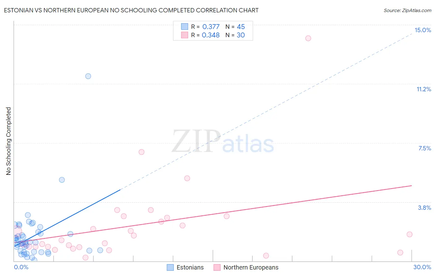 Estonian vs Northern European No Schooling Completed