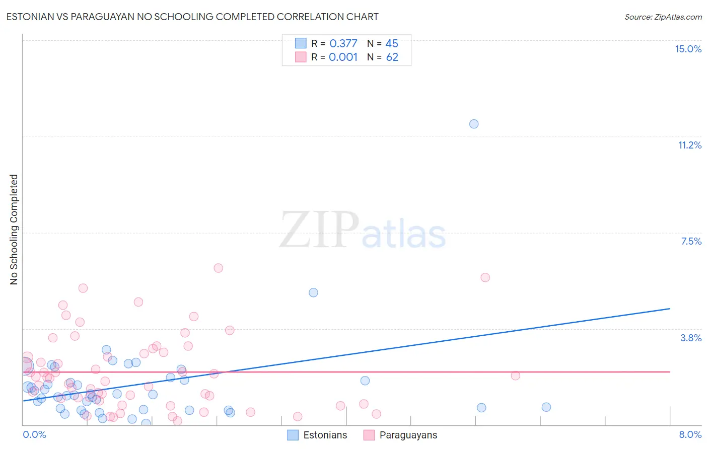 Estonian vs Paraguayan No Schooling Completed