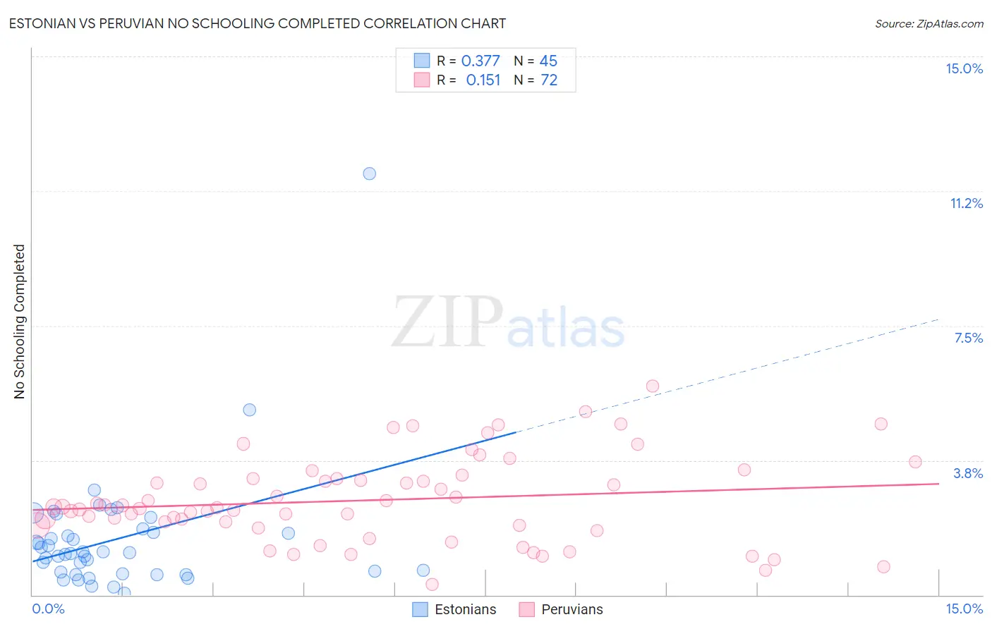 Estonian vs Peruvian No Schooling Completed