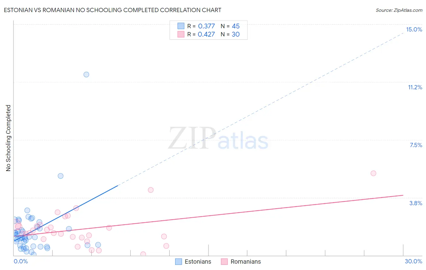 Estonian vs Romanian No Schooling Completed