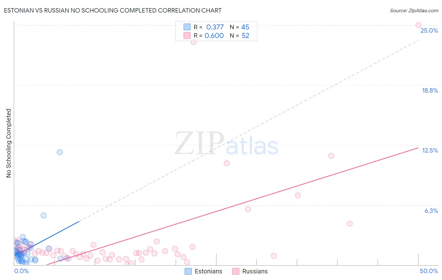 Estonian vs Russian No Schooling Completed