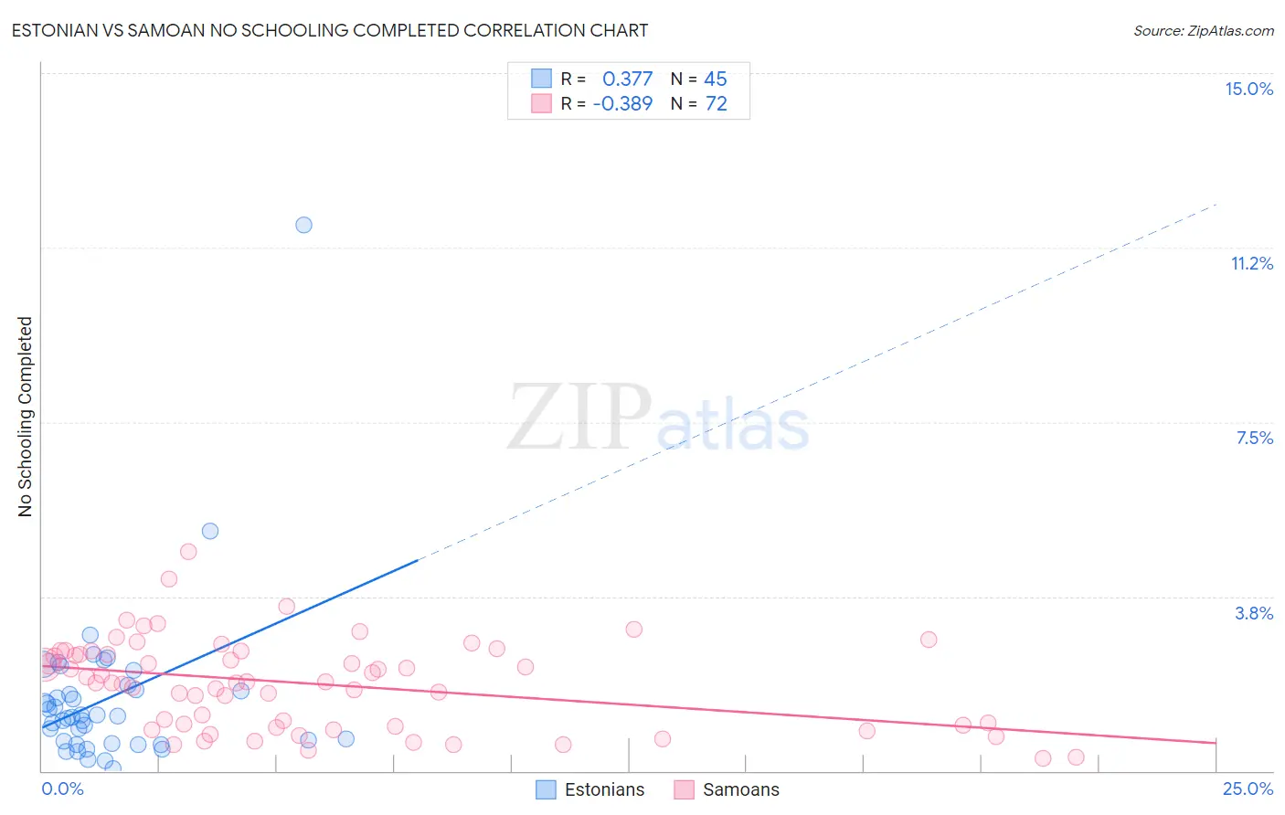 Estonian vs Samoan No Schooling Completed