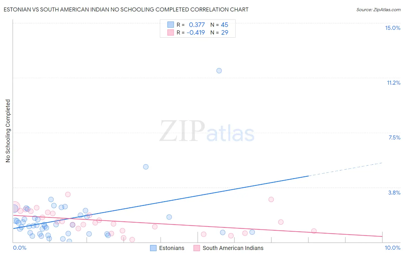 Estonian vs South American Indian No Schooling Completed