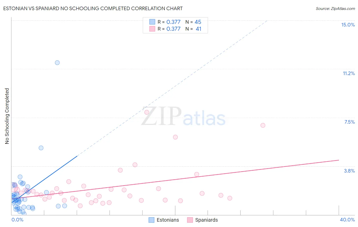 Estonian vs Spaniard No Schooling Completed