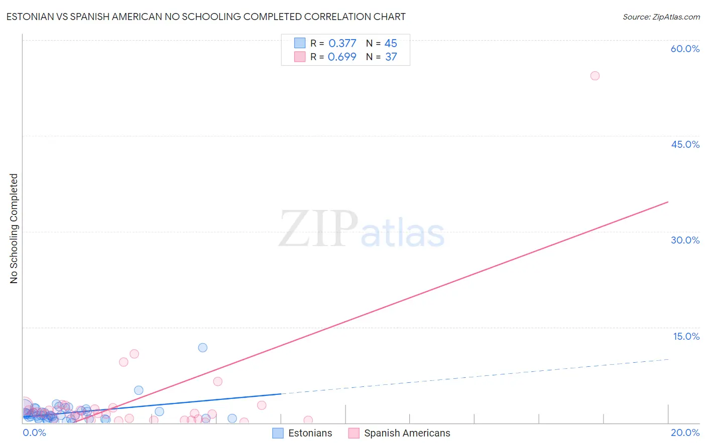 Estonian vs Spanish American No Schooling Completed