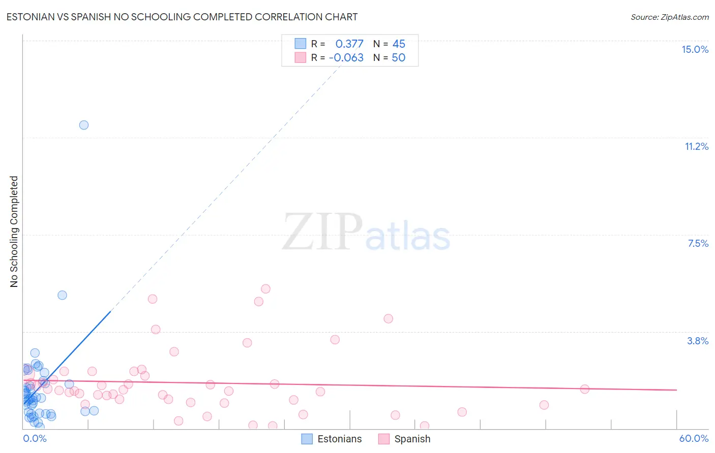 Estonian vs Spanish No Schooling Completed