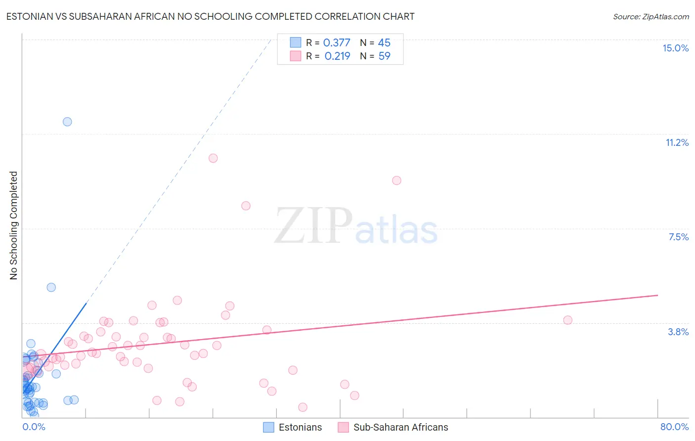 Estonian vs Subsaharan African No Schooling Completed