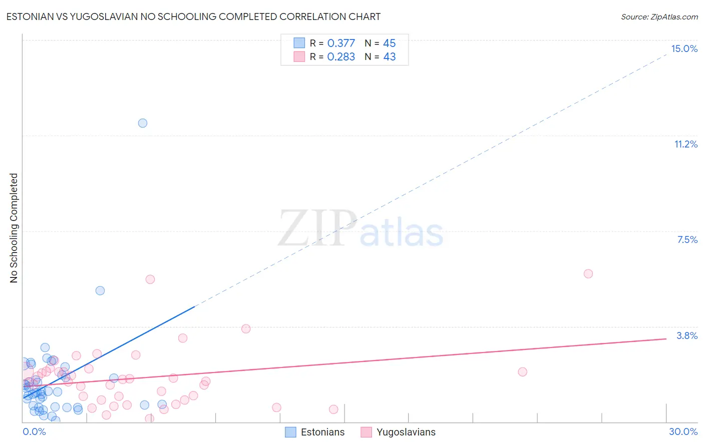 Estonian vs Yugoslavian No Schooling Completed