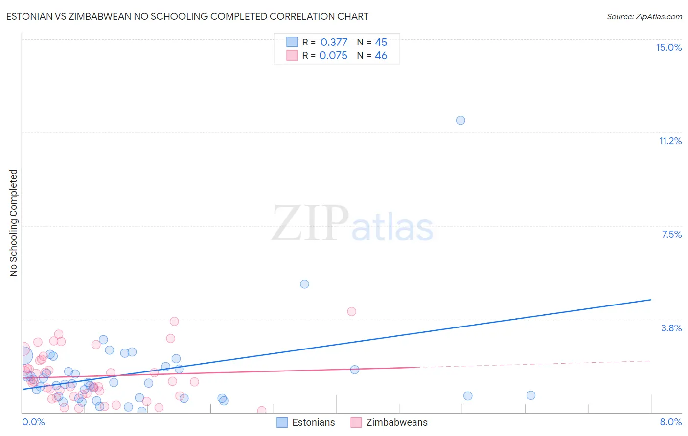 Estonian vs Zimbabwean No Schooling Completed